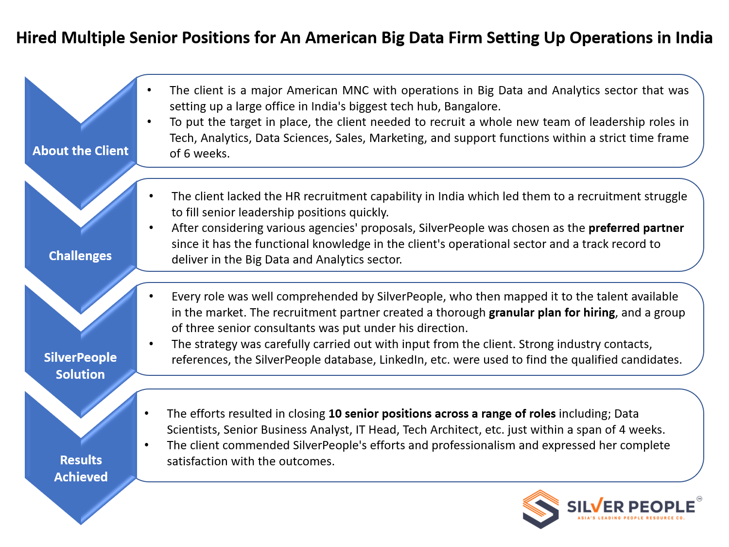 Hired Multiple Senior Positions for an American Big Data Firm Setting Up Operations in India